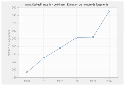 Le Hinglé : Evolution du nombre de logements